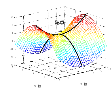 \includegraphics[width=0.7\textwidth]{saddle.eps}